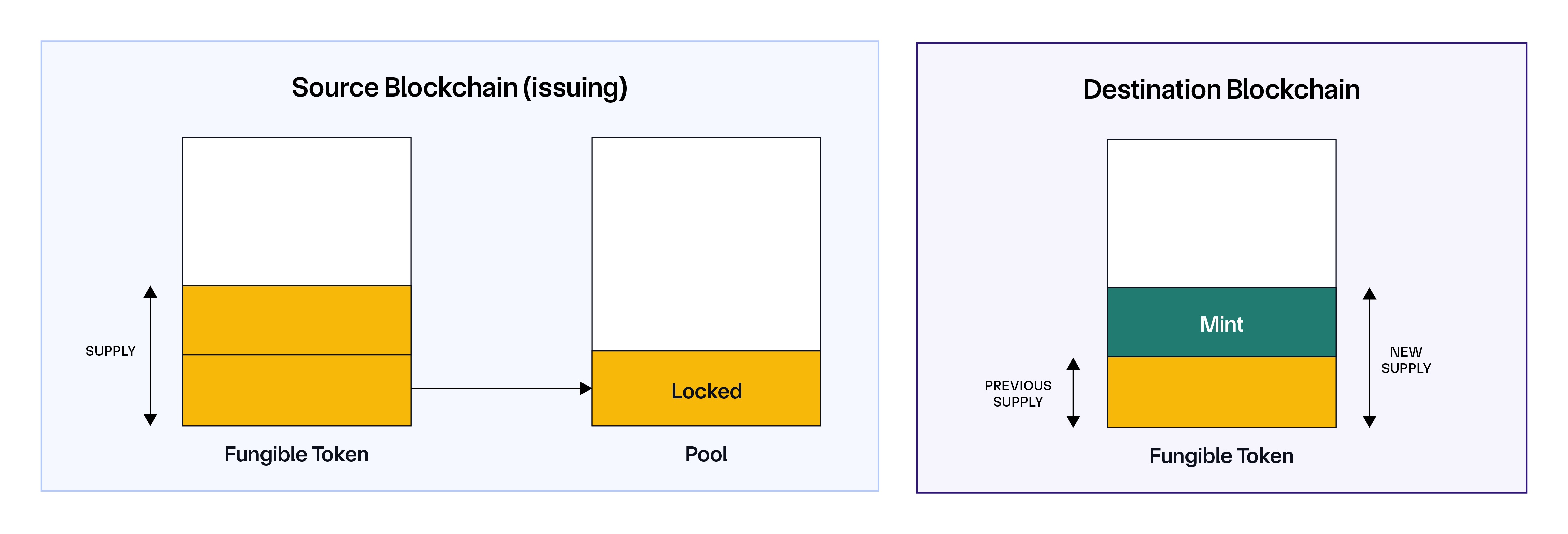 CCIP Lock and Mint mechanism